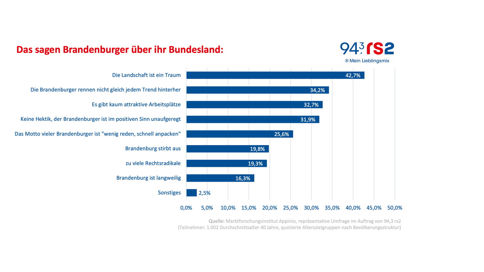 Das sagen Brandenburger über ihr Bundesland rs2 Umfrage
