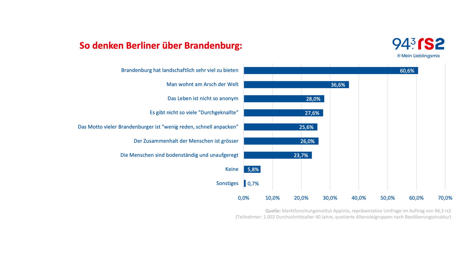 So denken Berliner über Brandenburg