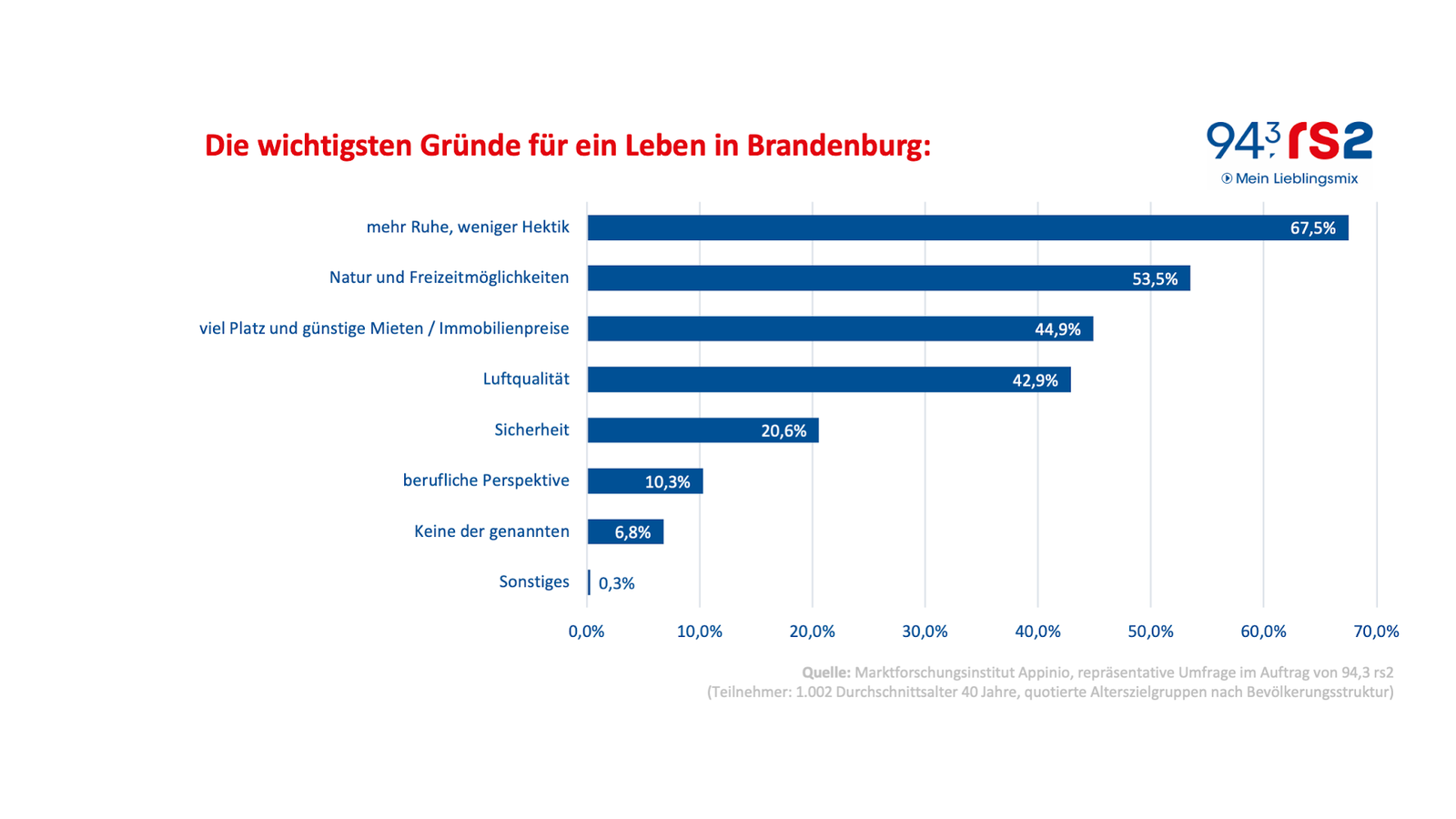 rs2 Umfrage Berlin Brandenburg Statistik