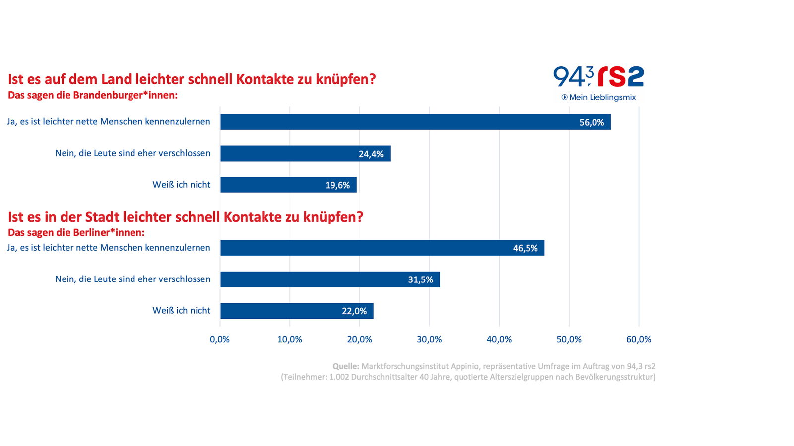 Umfrage-Berlin-und-Brandenburg-Zufriedenheit