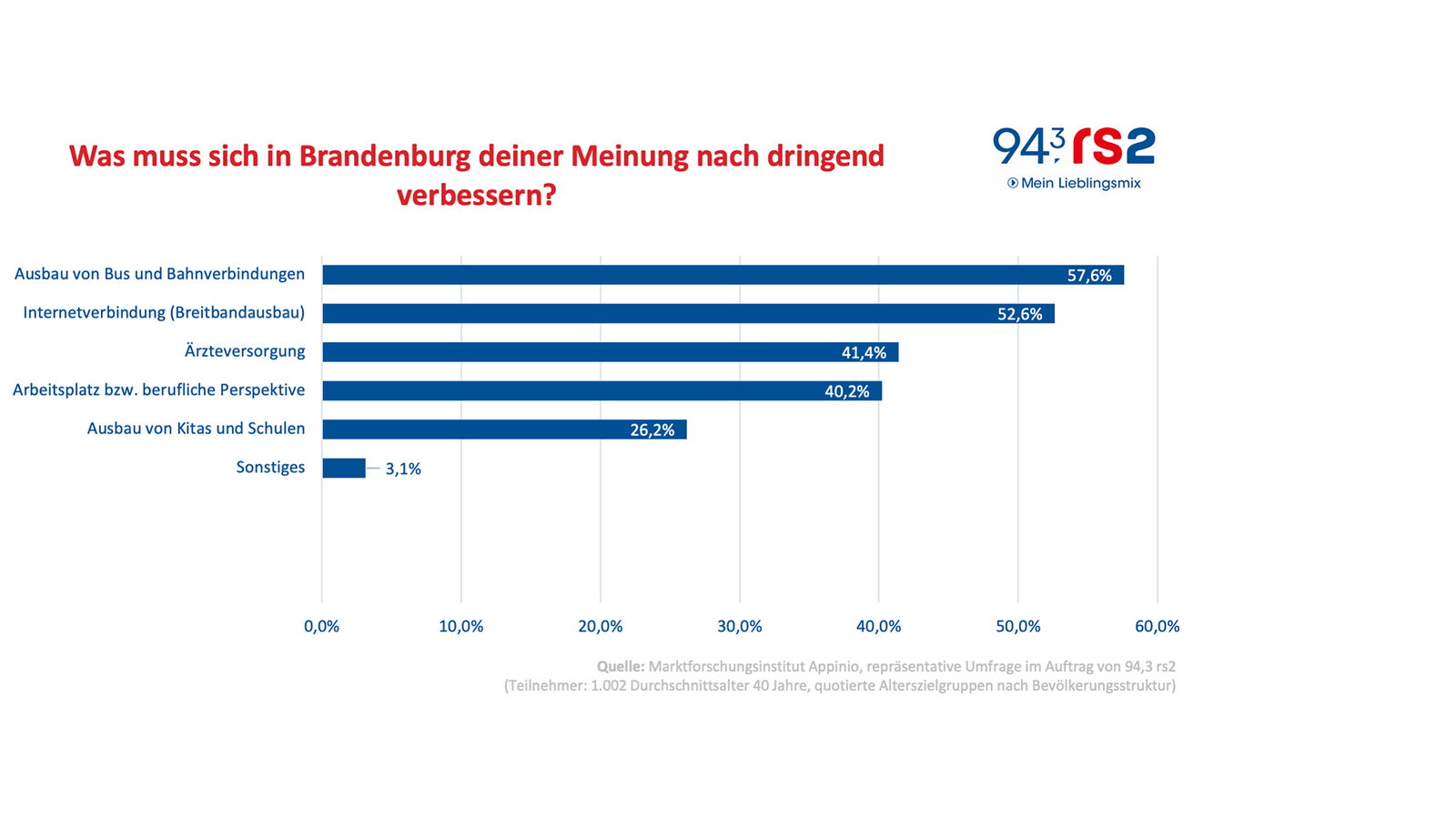Was muss sich in Brandenburg verbesser